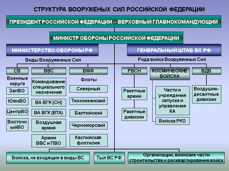 СТРУКТУРА ВООРУЖЕНЫХ СИЛ РОССИЙСКОЙ ФЕДЕРАЦИИ МИНИСТР ОБОРОНЫ РОССИЙСКОЙ ФЕДЕРАЦИИ ПРЕЗИДЕНТ РОССИЙСКОЙ ФЕДЕРАЦИИ – ВЕРХОВНЫЙ